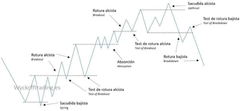 Soporte y resistencia - El continuo desarrollo de rangos forman las tendencias