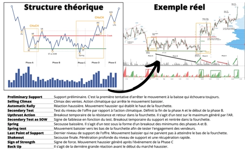 Structure d'Accumulation