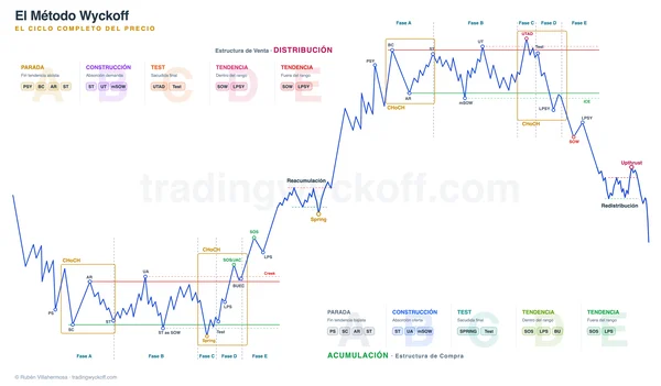 Cheat Sheet Wyckoff - Fases y Eventos