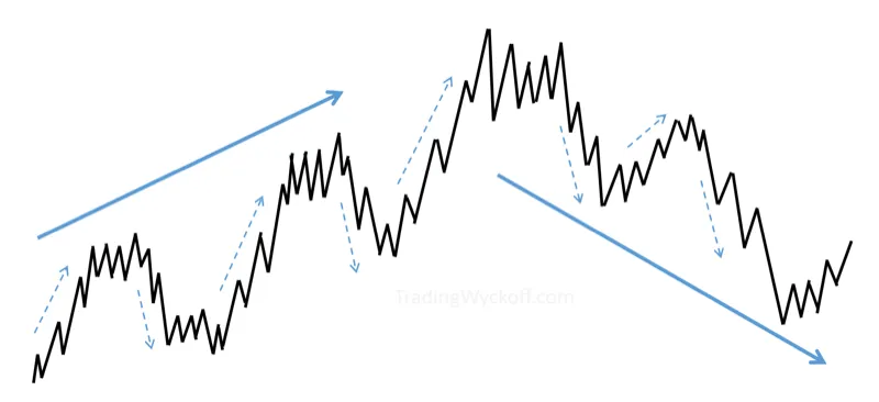 Ciclo de mercado Wyckoff