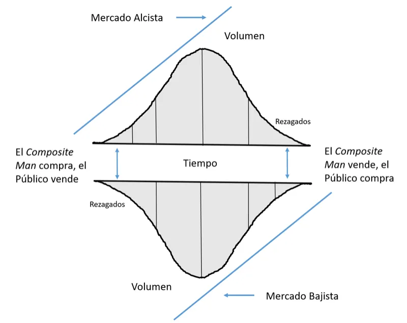 Composite Man y el ciclo del mercado