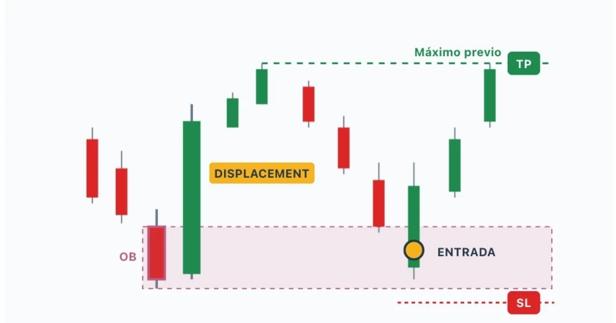 Smart Money Concepts (SMC): Spring = Liquidity Sweep