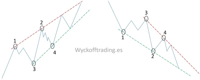 Shortening of the Thrust - Líneas convergentes