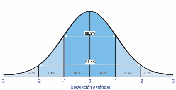 Distribución normal - Campana de Gauss