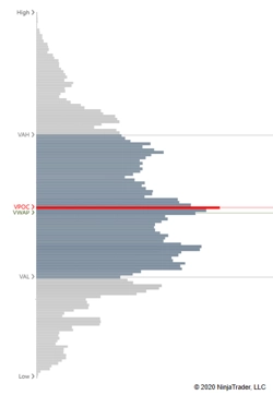 Value Area en Volume Profile