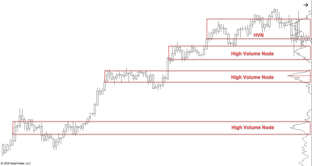 High Volume Nodes en Volume Profile