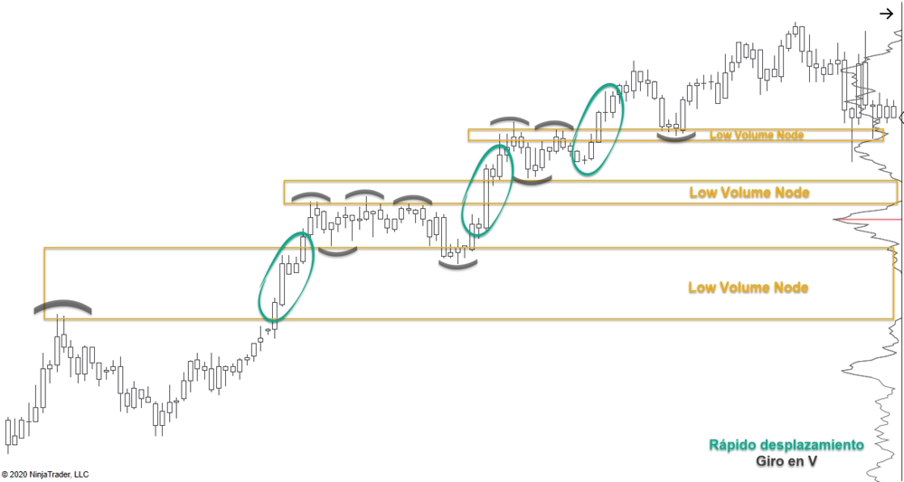 Low Volume Nodes en Volume Profile