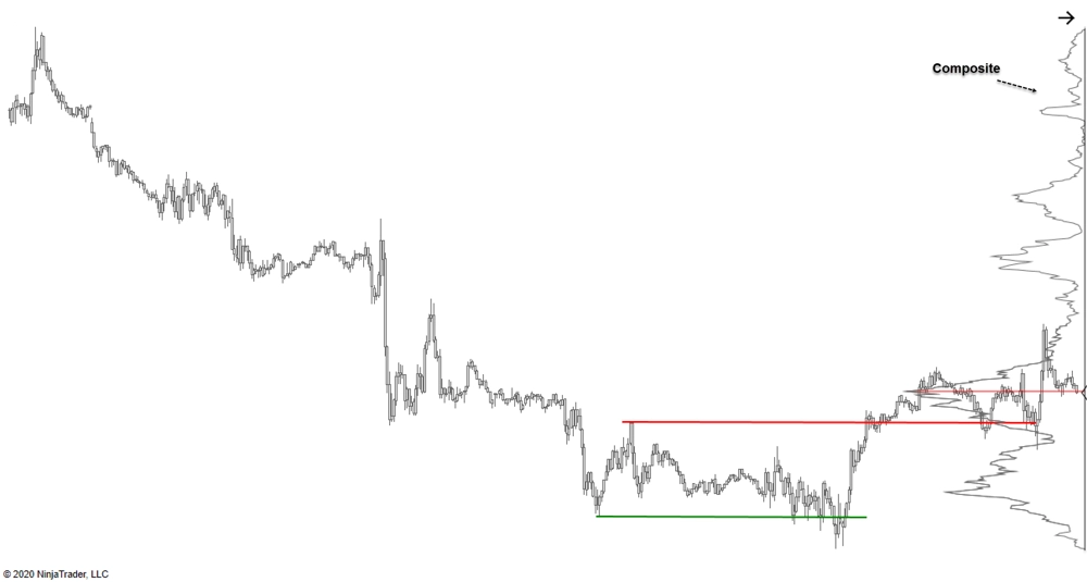 Volume Profile Composite