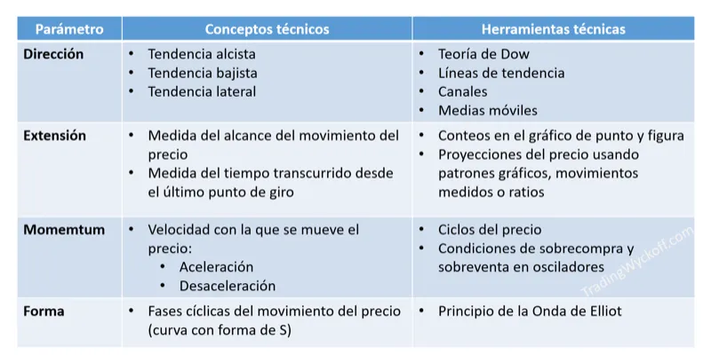 Parámetros del movimiento del precio