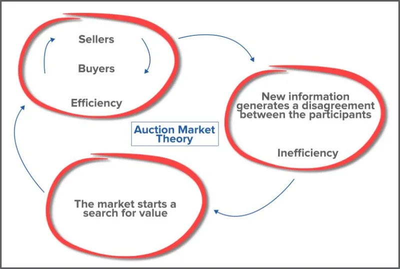 Auction Market Theory diagram