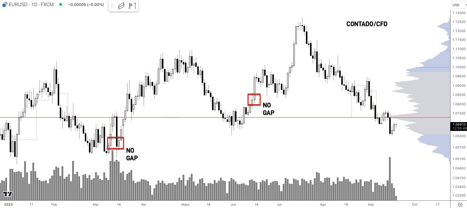 EURUSD al contado, cotización continua sin gaps de rollover