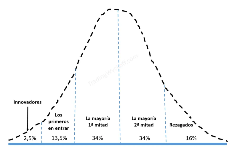 Categorización de participantes según el momento de entrada