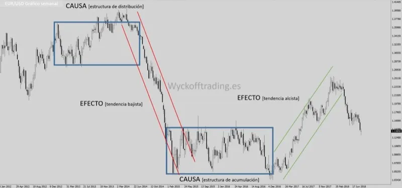 La Ley de Causa y Efecto en Trading: Rangos y Proyección de Objetivos