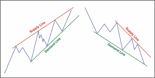 Convergent lines