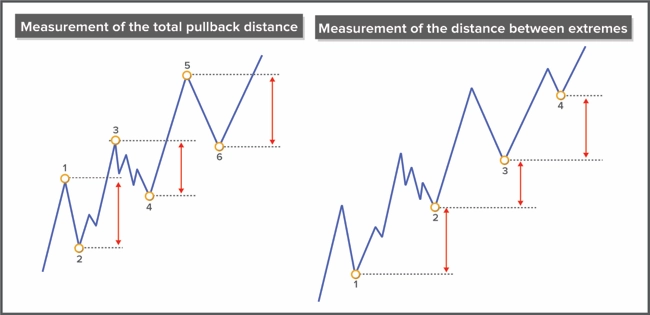 Retracement depth analysis