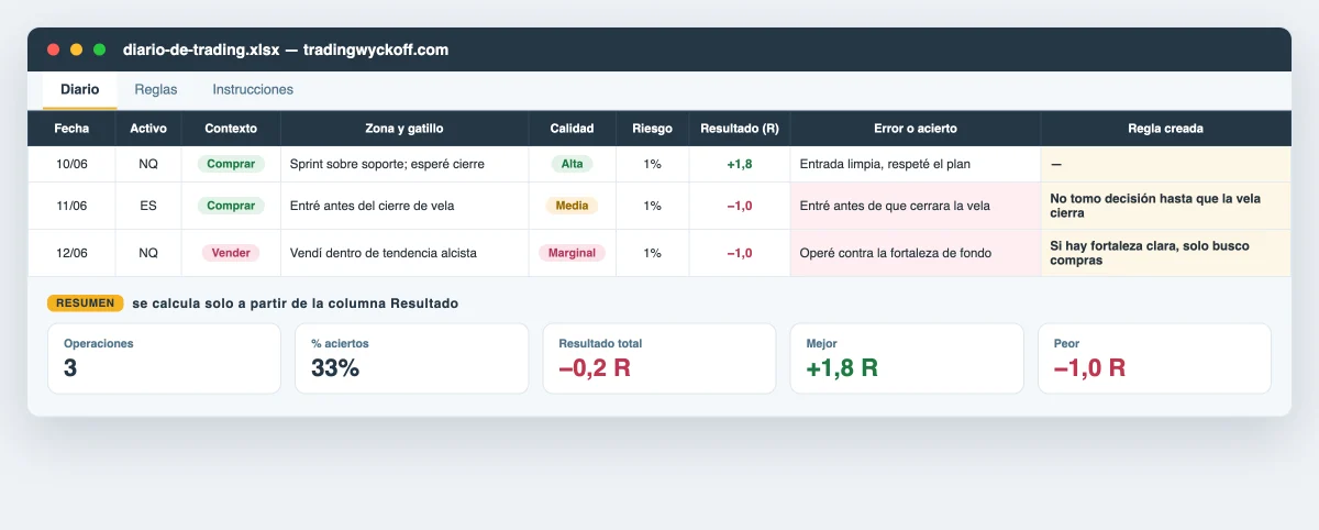 Plantilla del diario de trading: columnas de contexto, calidad y resultado, la pareja error → regla destacada y un mini-dashboard que calcula operaciones, porcentaje de aciertos y resultado total en R