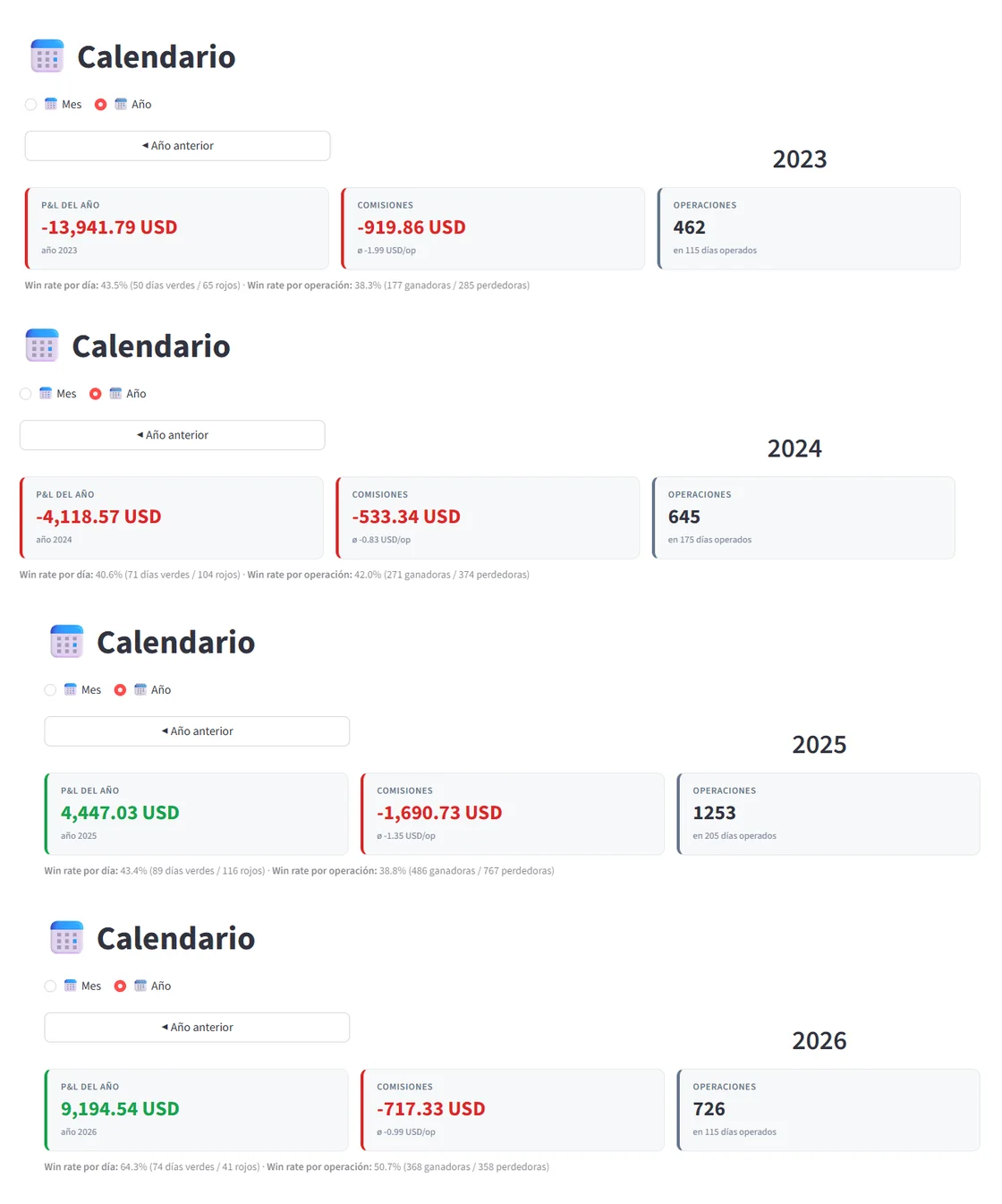 Capturas del diario de trading de Julio con el P&L anual: 2023 −13.941 USD, 2024 −4.118 USD, 2025 +4.447 USD y 2026 +9.194 USD (año en curso)