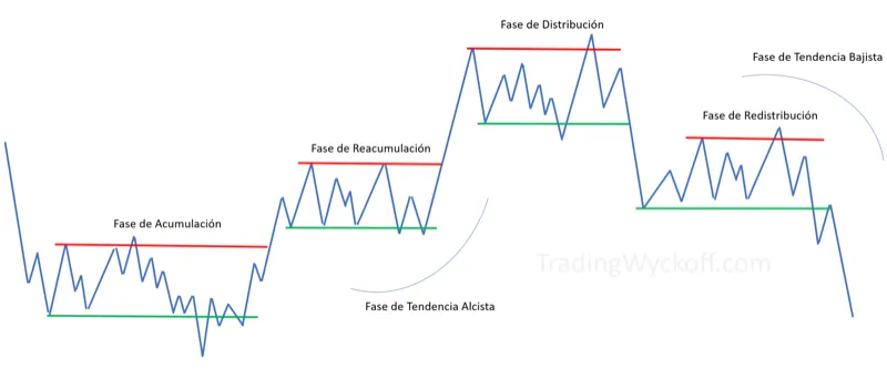 Fases del mercado según Wyckoff