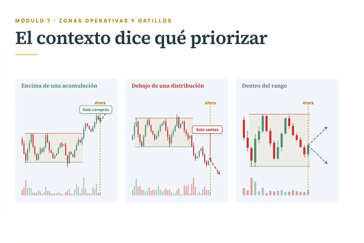 Lección 7.0: el contexto dice qué priorizar, con tres paneles (encima de una acumulación, debajo de una distribución y dentro del rango)