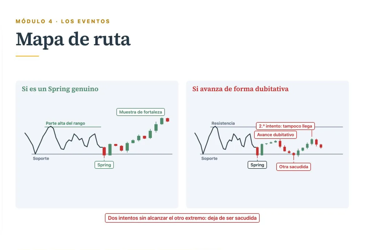 Lección 4.5: mapa de ruta tras el Spring, con el escenario genuino y el dubitativo