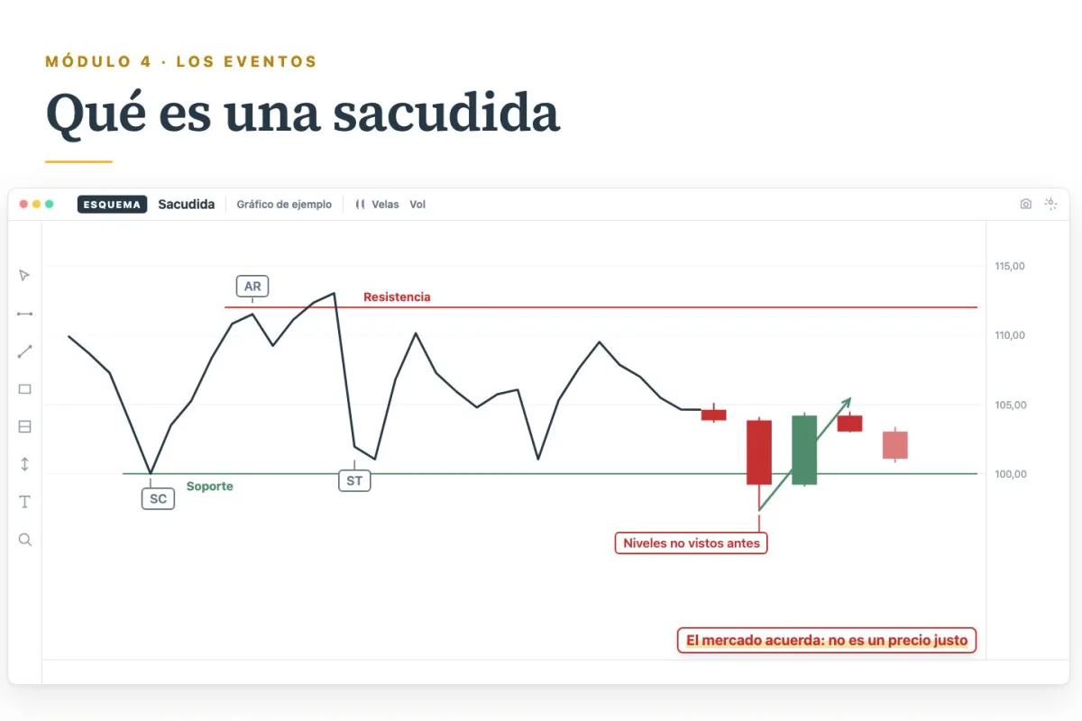 Lección 4.5 del curso: qué es una sacudida, con el gráfico de la acumulación, el soporte, los niveles no vistos y la definición en pantalla