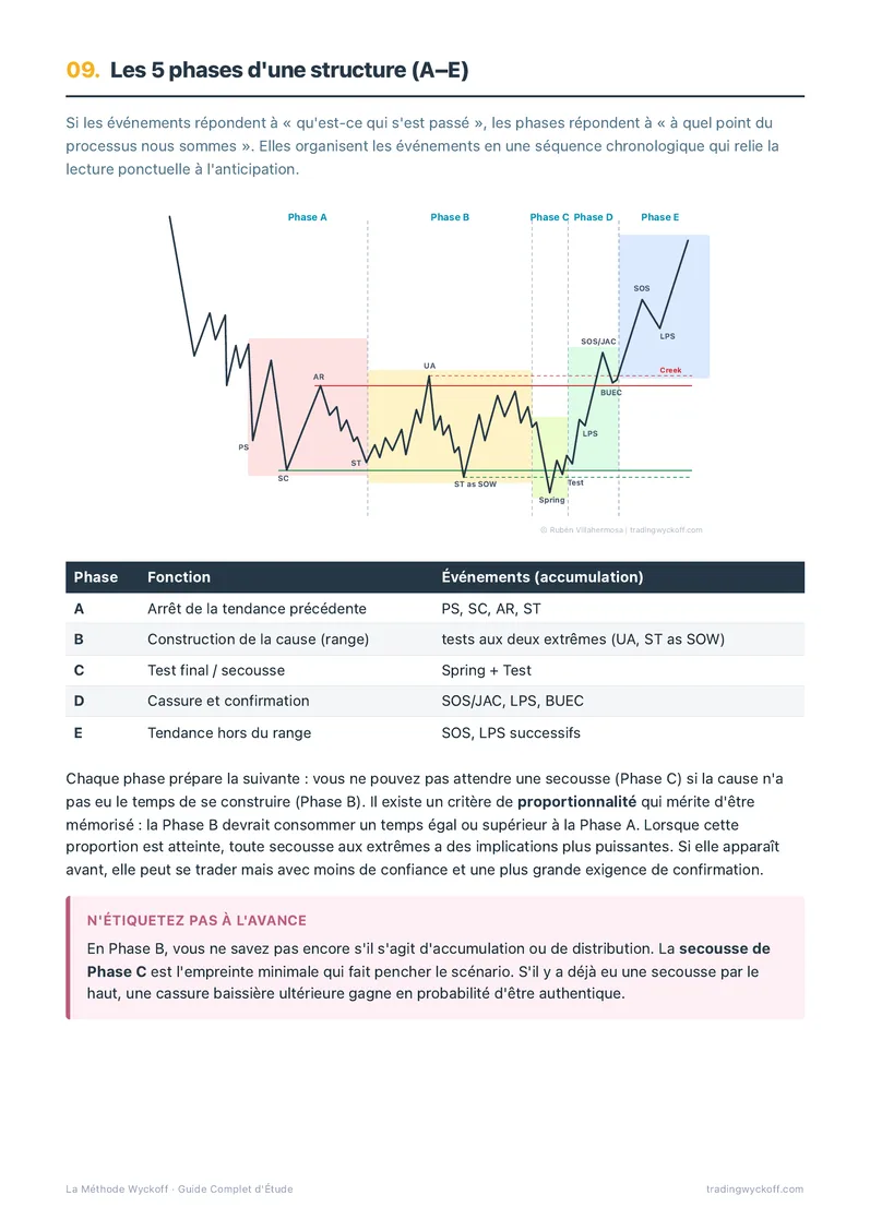Guide : les 5 phases d'une structure (A-E)