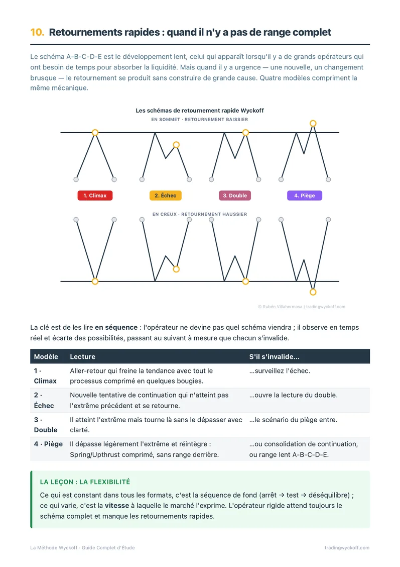 Guide : retournements rapides sans range complet