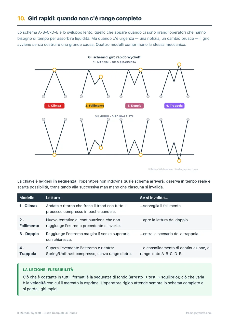 Guida: inversioni rapide senza range completo