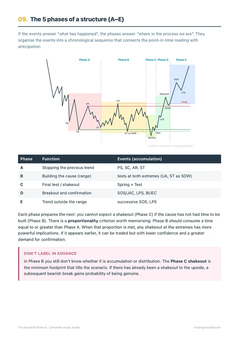 Guide: the 5 phases of a structure (A-E)