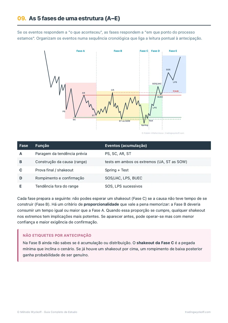Guia: as 5 fases de uma estrutura (A-E)