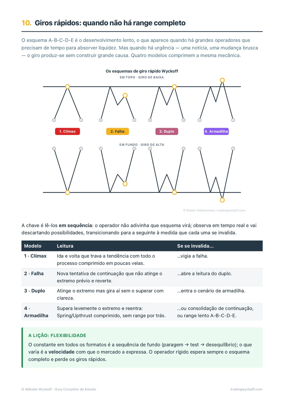 Guia: reversões rápidas sem range completo