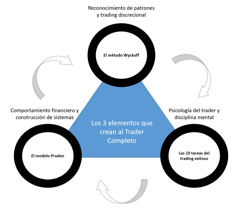 Los 3 elementos que crean al Trader Completo