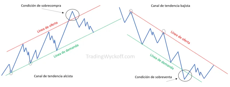 Canales de tendencia