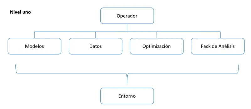 Primer nivel: datos del entorno del mercado