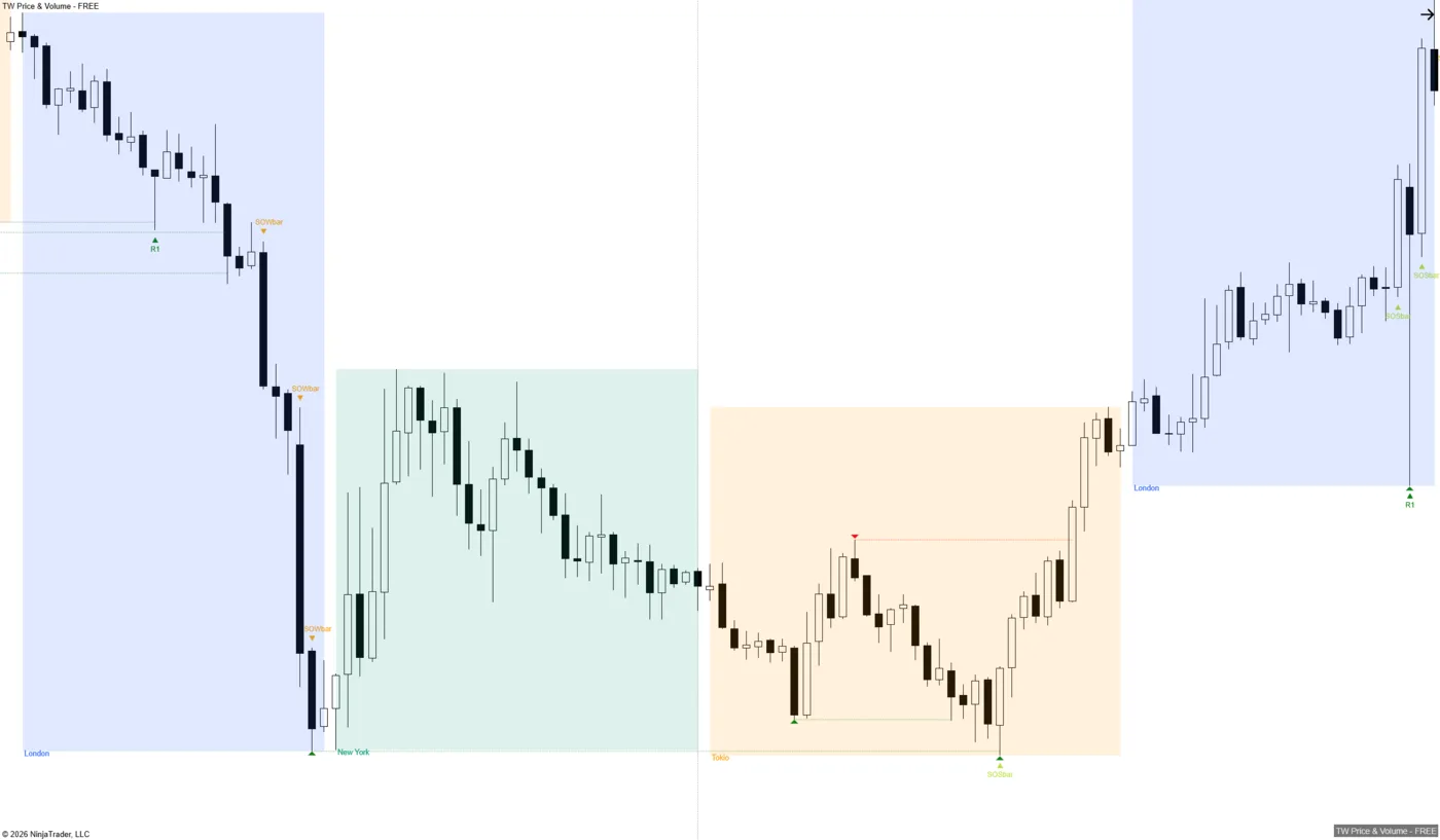 Indicador TW Price & Volume FREE: sesiones de Londres, Nueva York y Tokio sombreadas con señales SOSbar y SOWbar