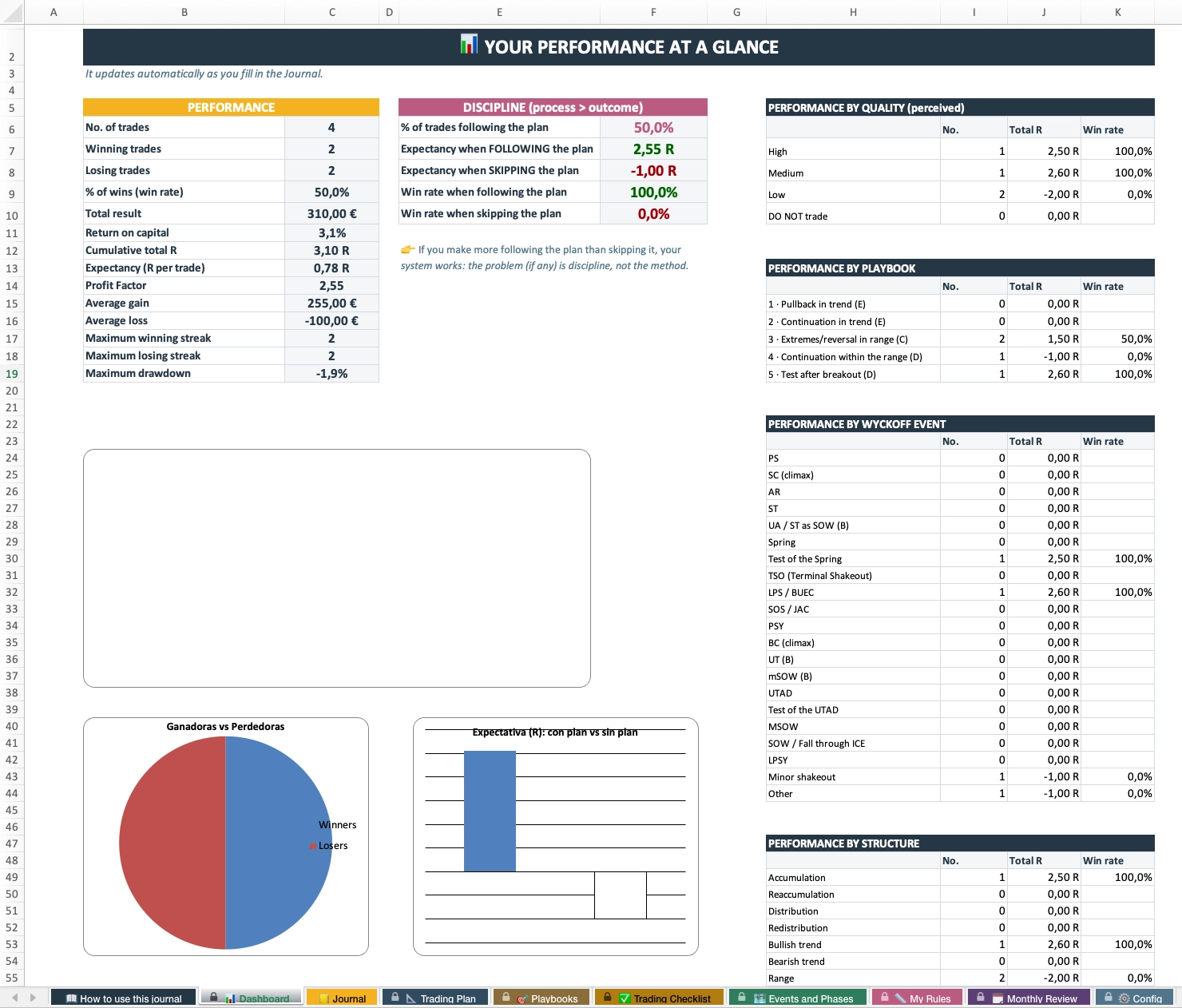 Trading Journal dashboard: your performance calculated automatically (win rate and result in R)