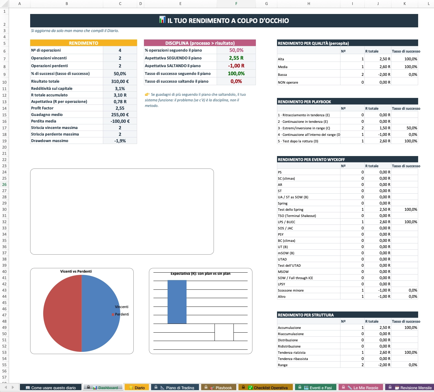 Dashboard del Diario di Trading: il tuo rendimento calcolato automaticamente (win rate e risultato in R)