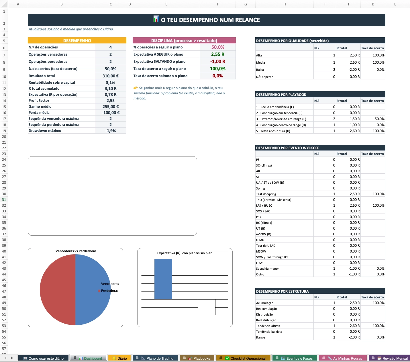 Dashboard do Diário de Trading: o teu desempenho calculado automaticamente (taxa de acerto e resultado em R)