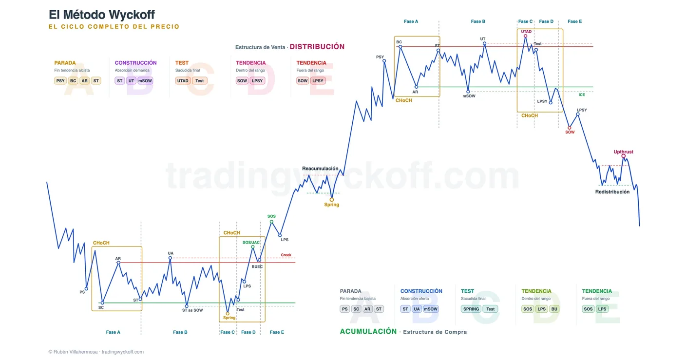 El Mapa del Método Wyckoff: el ciclo completo del precio (acumulación, tendencia alcista, distribución y tendencia bajista) con los eventos PS, SC, AR, ST, Spring, SOS, LPS, UTAD y Upthrust organizados por fases A-E.