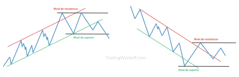 Soporte y resistencia