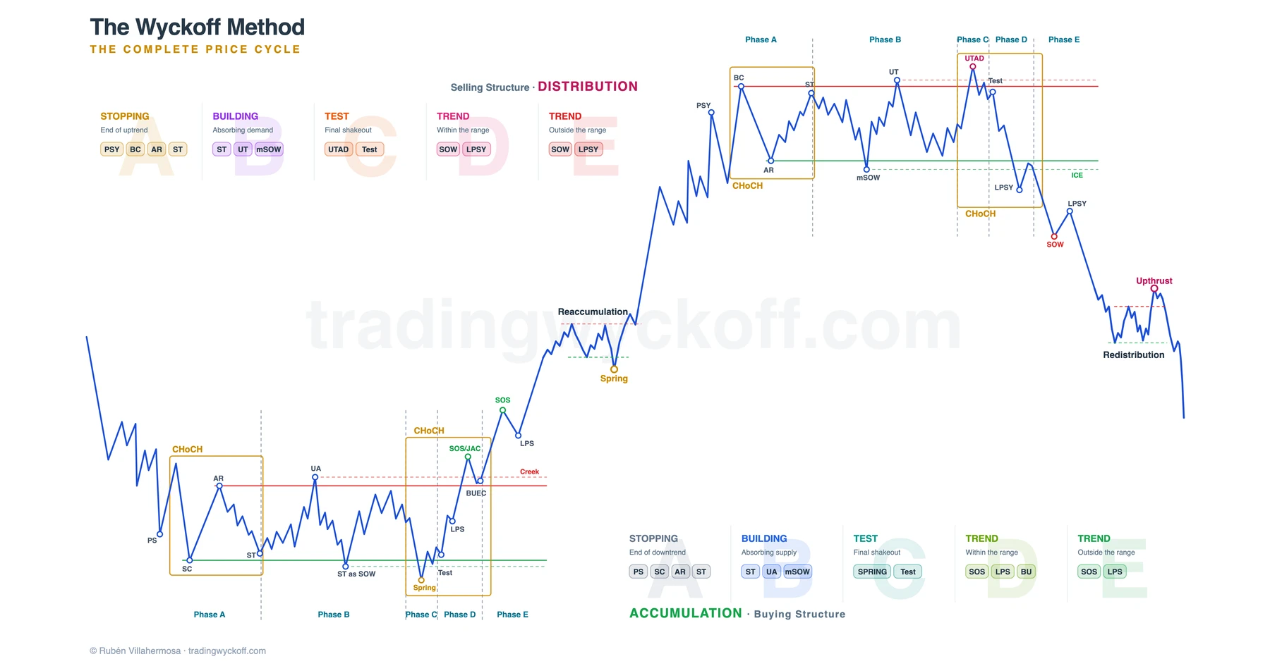 The Wyckoff Method Map: the complete price cycle (accumulation, uptrend, distribution and downtrend) with the events PS, SC, AR, ST, Spring, SOS, LPS, UTAD and Upthrust organised across phases A-E.