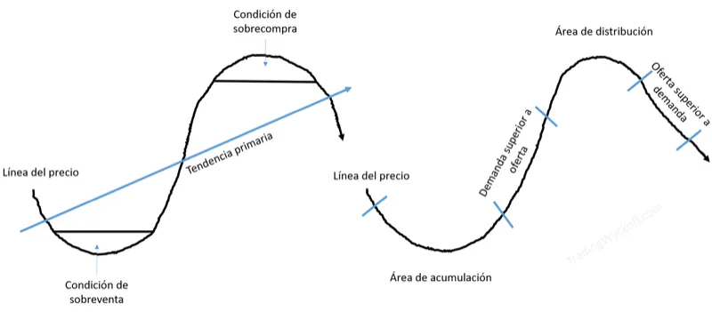 Ondas Wyckoff
