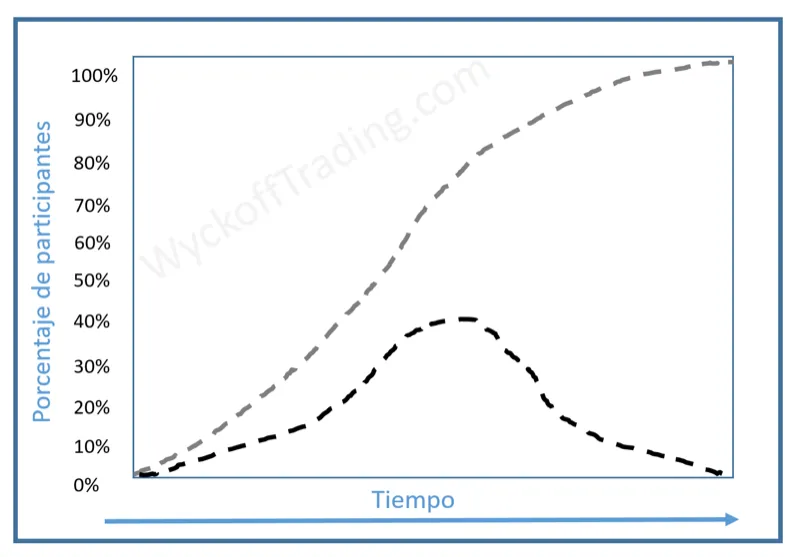 Curva con forma de S y distribución de participantes