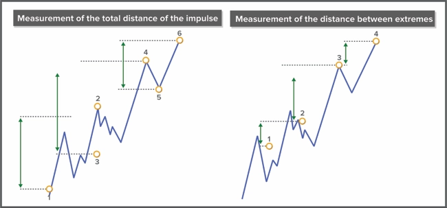 Projection analysis in trends