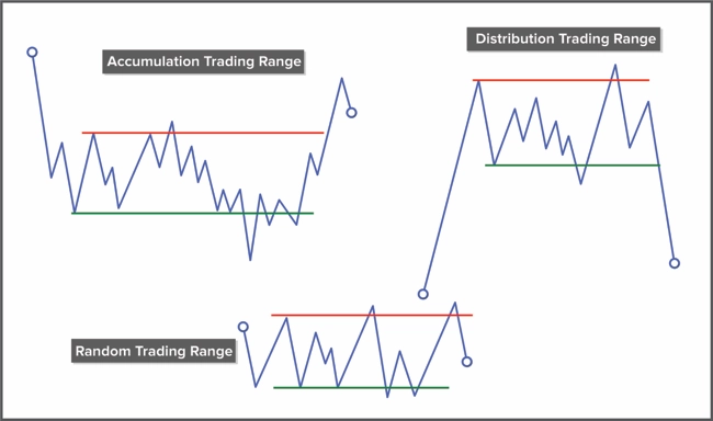 Trading ranges