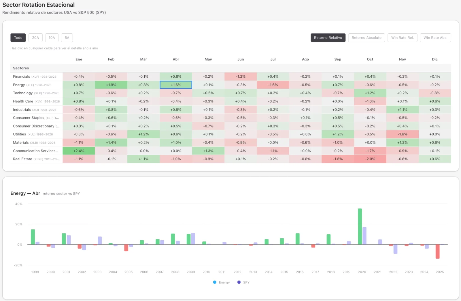 Rotación Sectorial — rendimiento relativo de los 11 sectores vs S&P 500