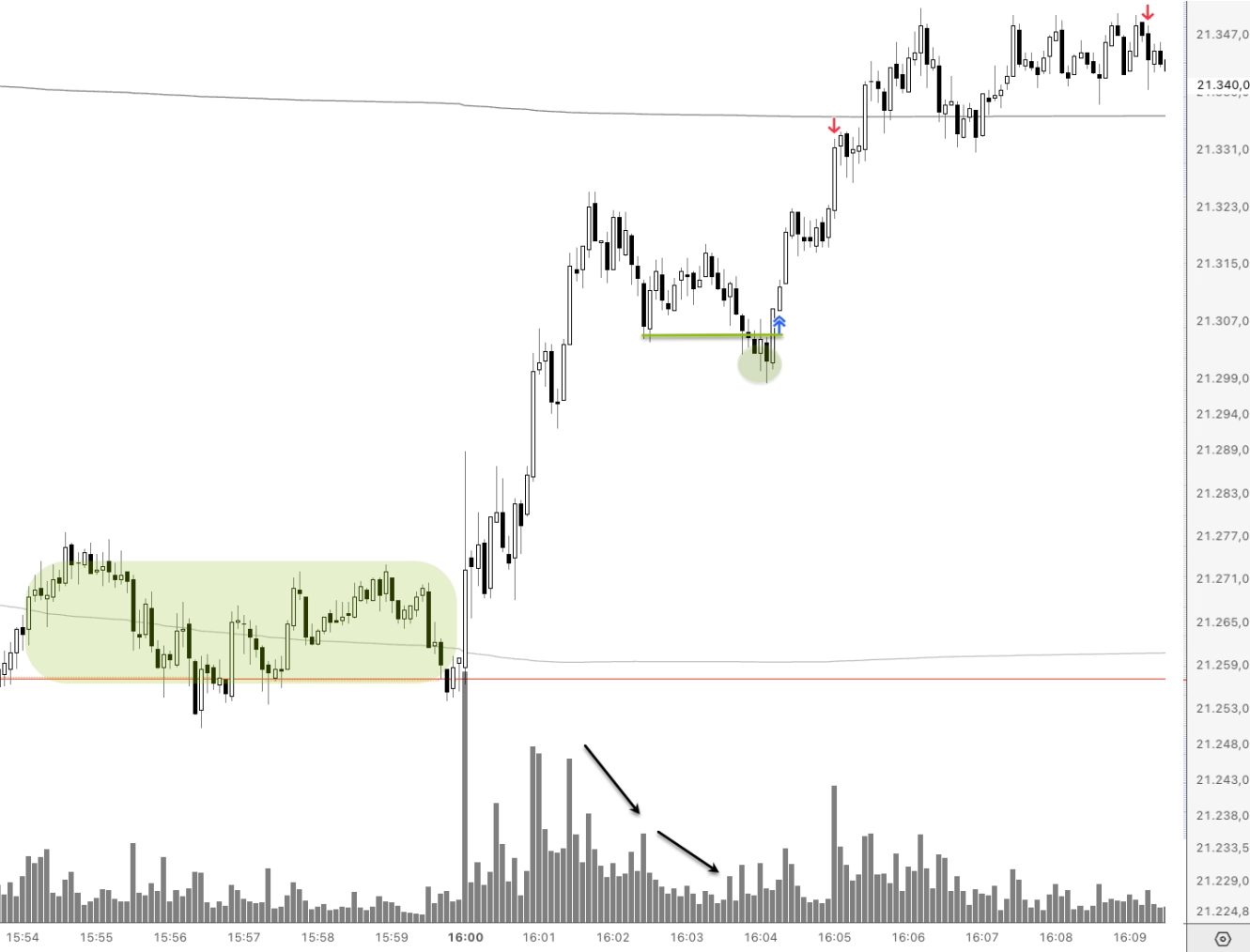 Operação long real: range de acumulação, rompimento de alta, um pivot com o seu shakeout (varredura da mínima) e a vela de intenção que marca a entrada antes de continuar para cima.