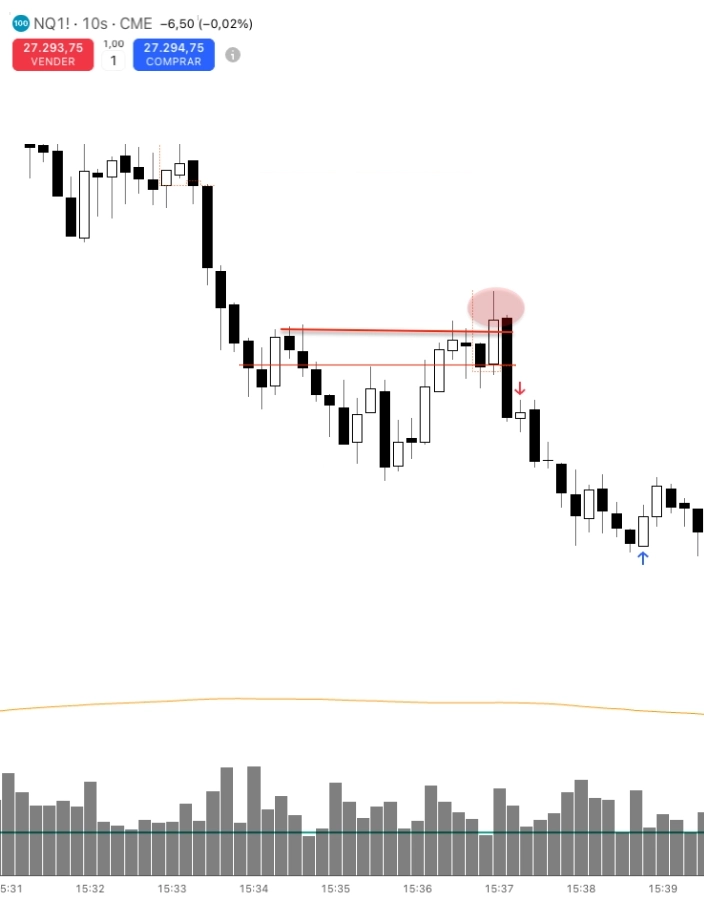 Operação short real: o mesmo setup invertido — um pivot com o seu shakeout e a vela de intenção que marca a entrada antes de continuar para baixo.