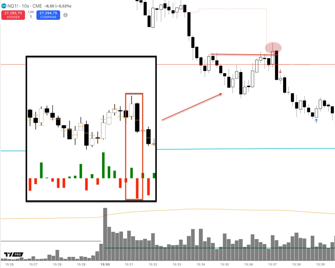 Operación real en corto: el mismo setup invertido, con un recuadro que muestra la confirmación por Delta (Order Flow), un desequilibrio vendedor que confirma la intención bajista.