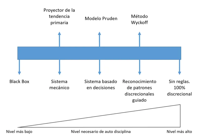 Sistemas de trading y nivel de autodisciplina